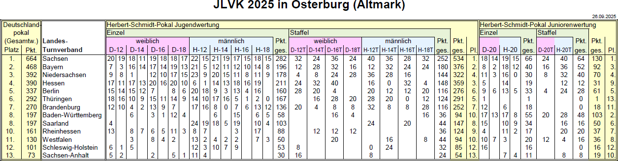 JLVK Gesamtwertung 2025 09 26